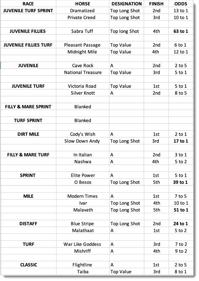 Breeders' Cup 2022 Recap & Results Horse Racing Nation Picks