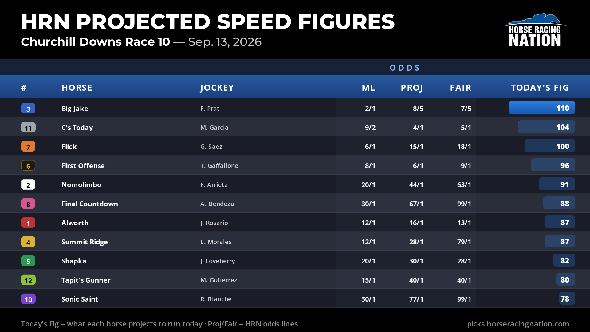 HRN Projected Speed Figures example graphic